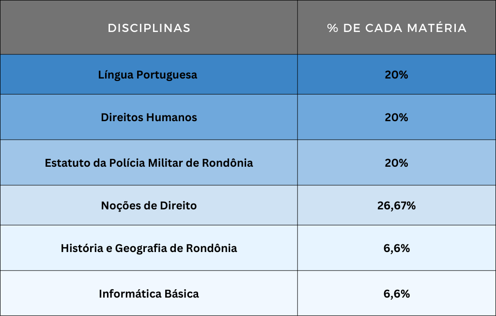 Pontuação de cada matéria na prova PM RO