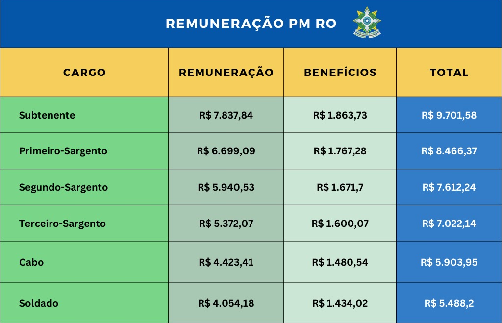Quantos ganha um PM em Rondônia Dicas de Aprendizado